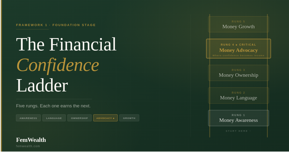 Financial Coverage Ladder The Financial Confidence Ladder — 5 Rungs to Wealth | FemWealth